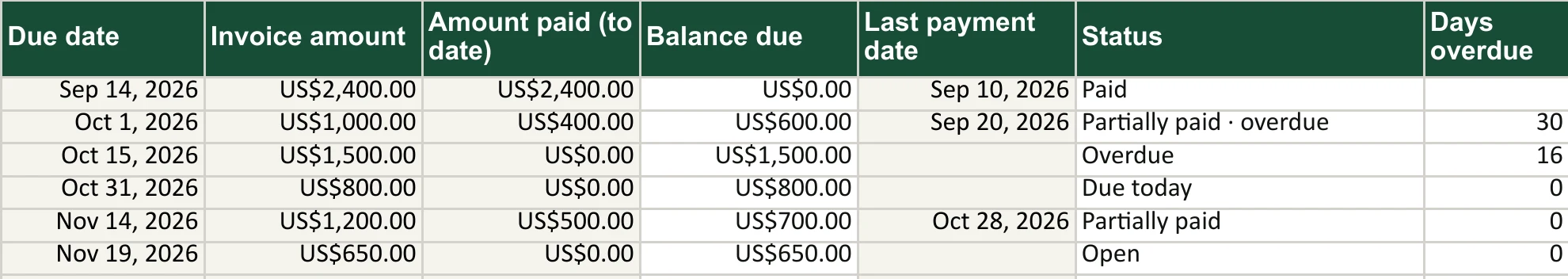 The Invoices sheet with six example invoices as of October 31, 2026: one paid, one partially paid and 30 days overdue, one overdue by 16 days, one due today, one partially paid and one open.