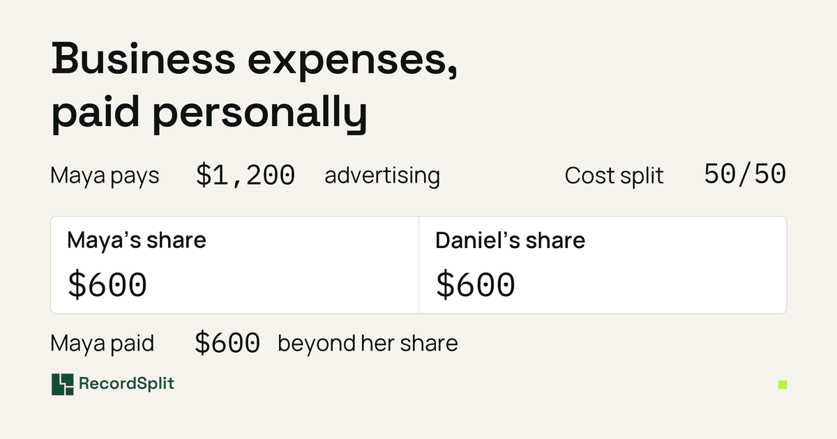 Business expenses paid personally: Maya pays a $1,200 advertising bill. At a 50/50 cost split each owner's share is $600, so Maya paid $600 beyond her share.