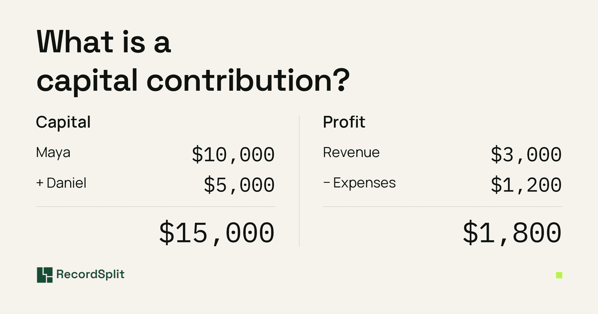 What is a capital contribution: Maya's $10,000 and Daniel's $5,000 make $15,000 of capital, kept separate from profit of $3,000 revenue less $1,200 expenses, $1,800.