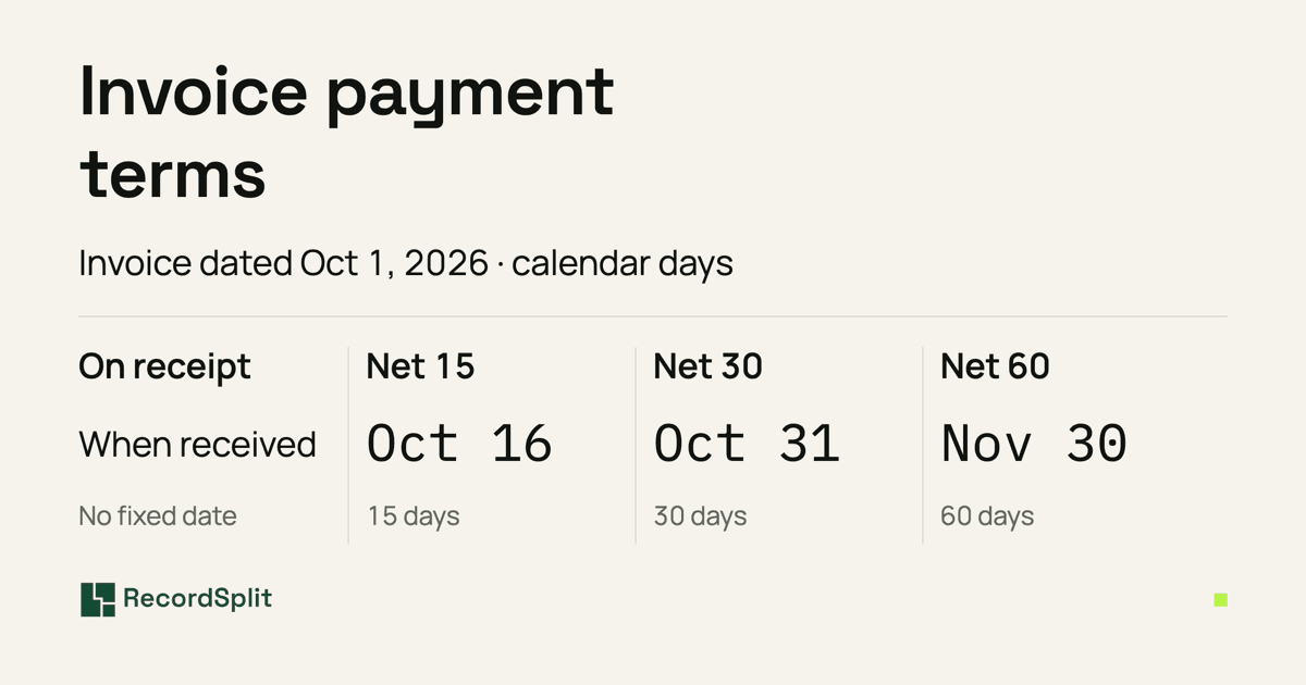 Invoice payment terms for an invoice dated October 1, 2026, counting calendar days: due on receipt has no fixed date; Net 15 is due October 16, Net 30 October 31 and Net 60 November 30.