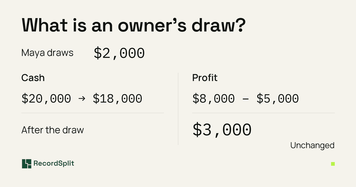 What is an owner's draw: Maya draws $2,000, so cash goes from $20,000 to $18,000, while profit stays $3,000 ($8,000 revenue less $5,000 expenses).
