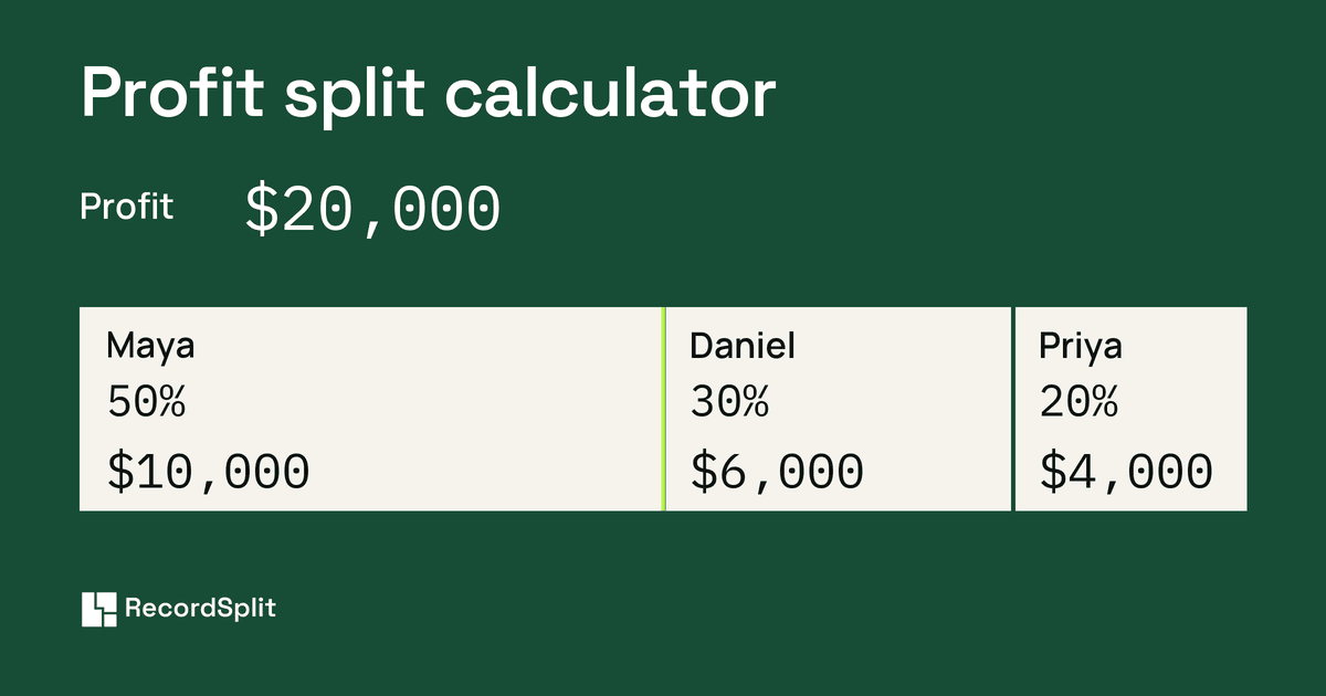 Profit split calculator: a $20,000 profit split between Maya, 50% and $10,000; Daniel, 30% and $6,000; and Priya, 20% and $4,000.