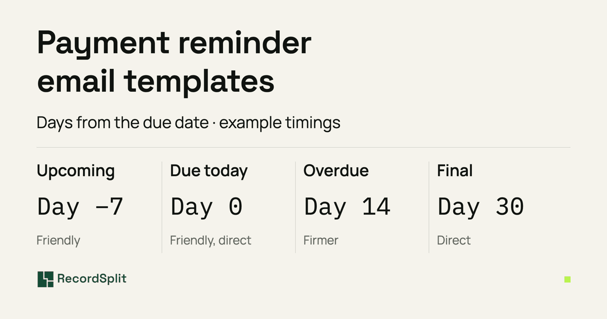 Payment reminder email templates, with example timings counted from the due date: upcoming at day −7 (friendly), due today at day 0 (friendly, direct), overdue at day 14 (firmer) and a final reminder at day 30 (direct).
