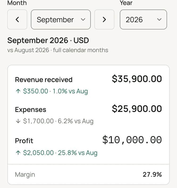 Reports for September 2026: revenue received $35,900, expenses $25,900 and profit $10,000 compared with August, then spending by category with each category's share, transactions and change.