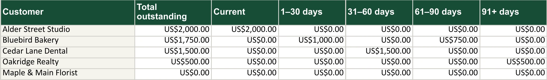 The Customer summary sheet: each customer's outstanding total split by bucket — Alder Street Studio $2,000 current, Bluebird Bakery $1,750 across 1–30 and 61–90 days, Cedar Lane Dental $1,500 in 31–60 days, Oakridge Realty $500 in 91+ days.