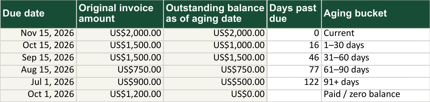 The Open invoices sheet with six example invoices: due dates, original amounts, outstanding balances as of the aging date, days past due from 0 to 122, and buckets from Current to 91+ days, plus one paid / zero balance row.