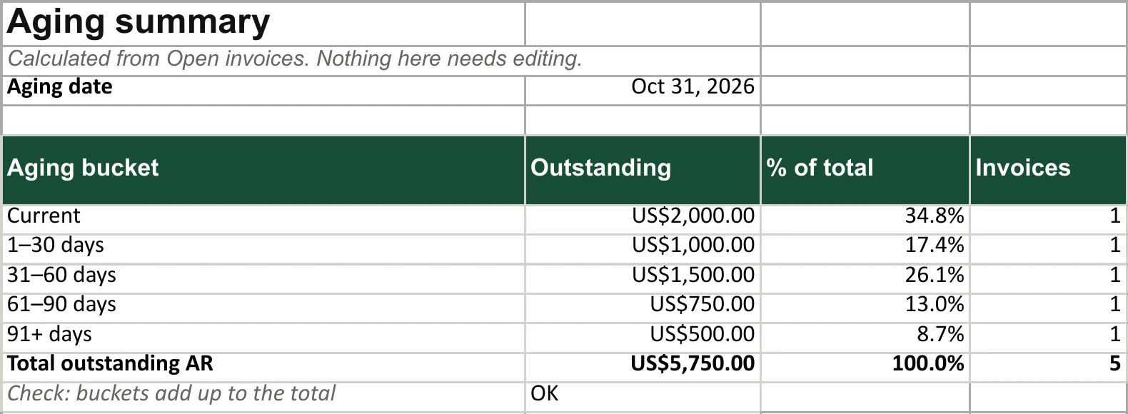 The Aging summary sheet as of October 31, 2026: $5,750 outstanding — Current $2,000, 1–30 days $1,000, 31–60 days $1,500, 61–90 days $750 and 91+ days $500 — with each bucket's share and invoice count.