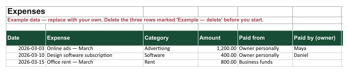 The Expenses sheet with three example rows: Maya's $1,200 advertising and Daniel's $400 software paid personally, and $800 rent paid from business funds.