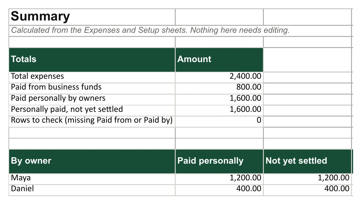 The Summary sheet for the example rows: total expenses 2,400, business funds 800, paid personally 1,600; Maya paid 1,200 and Daniel 400 personally.