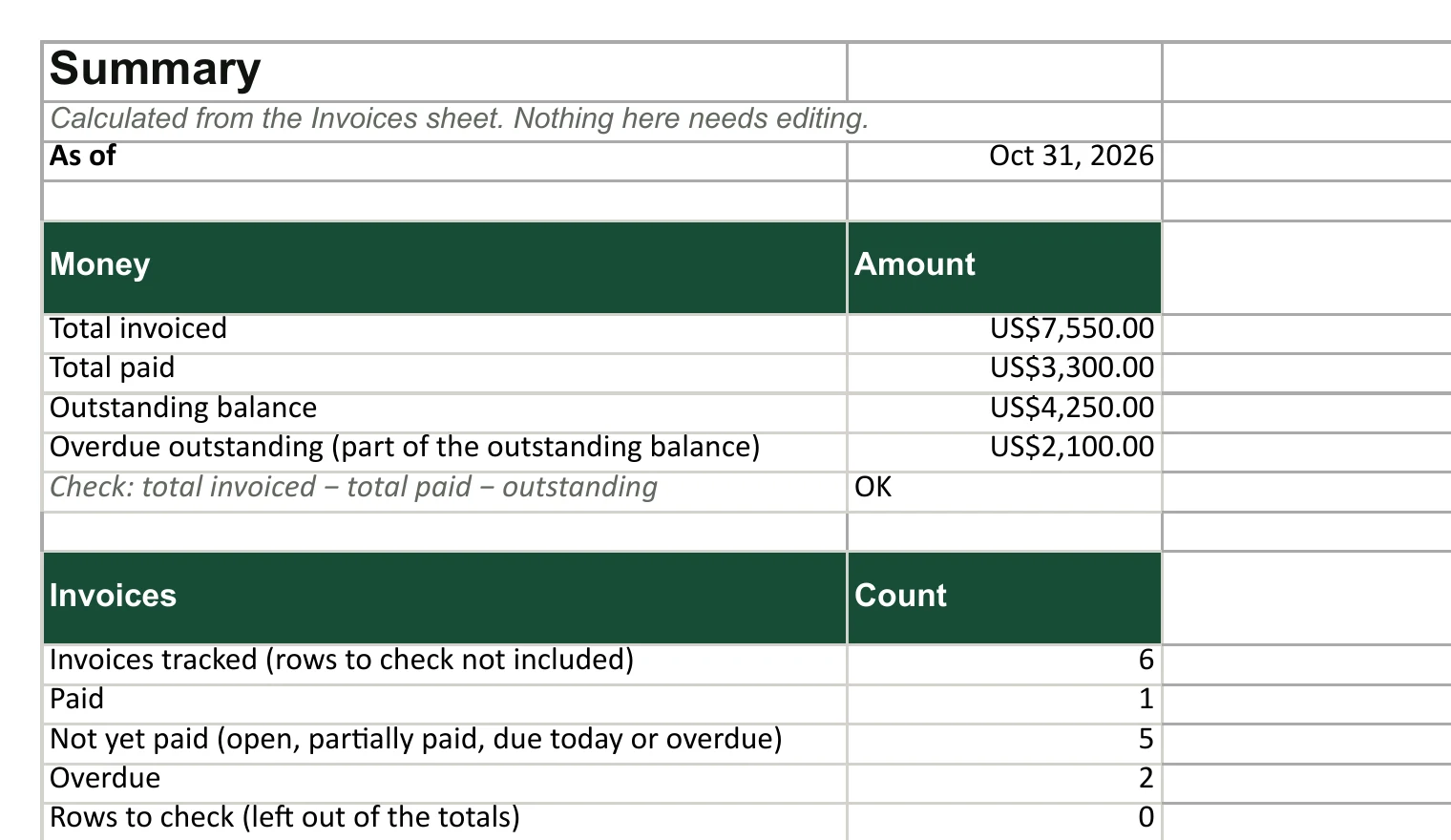The Summary sheet for the example invoices: total invoiced 7,550, total paid 3,300, outstanding 4,250 of which 2,100 is overdue, with counts and balances by status.
